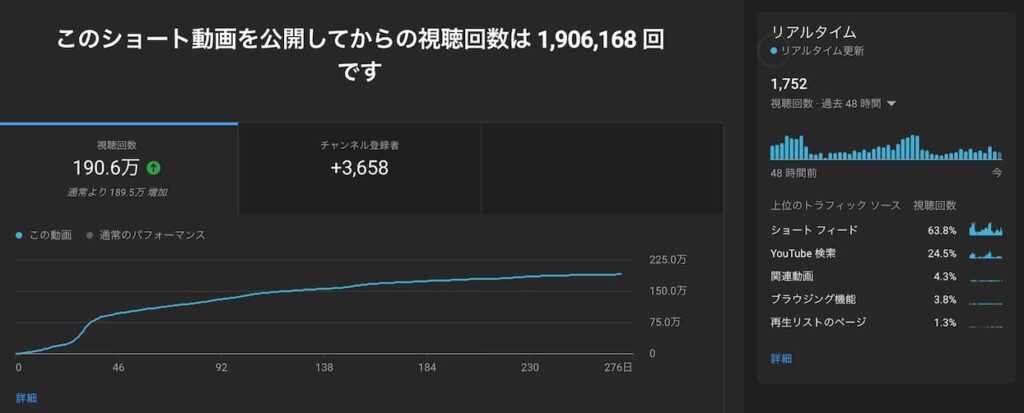 ショート動画事例1 チャンネル登録率 0.19%