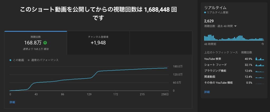ショート動画事例2 チャンネル登録率 0.11%